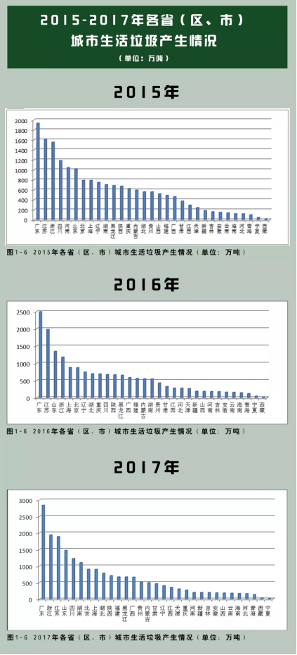 垃圾分類處理迫在眉睫，引進三盛有機垃圾處理器是關鍵
